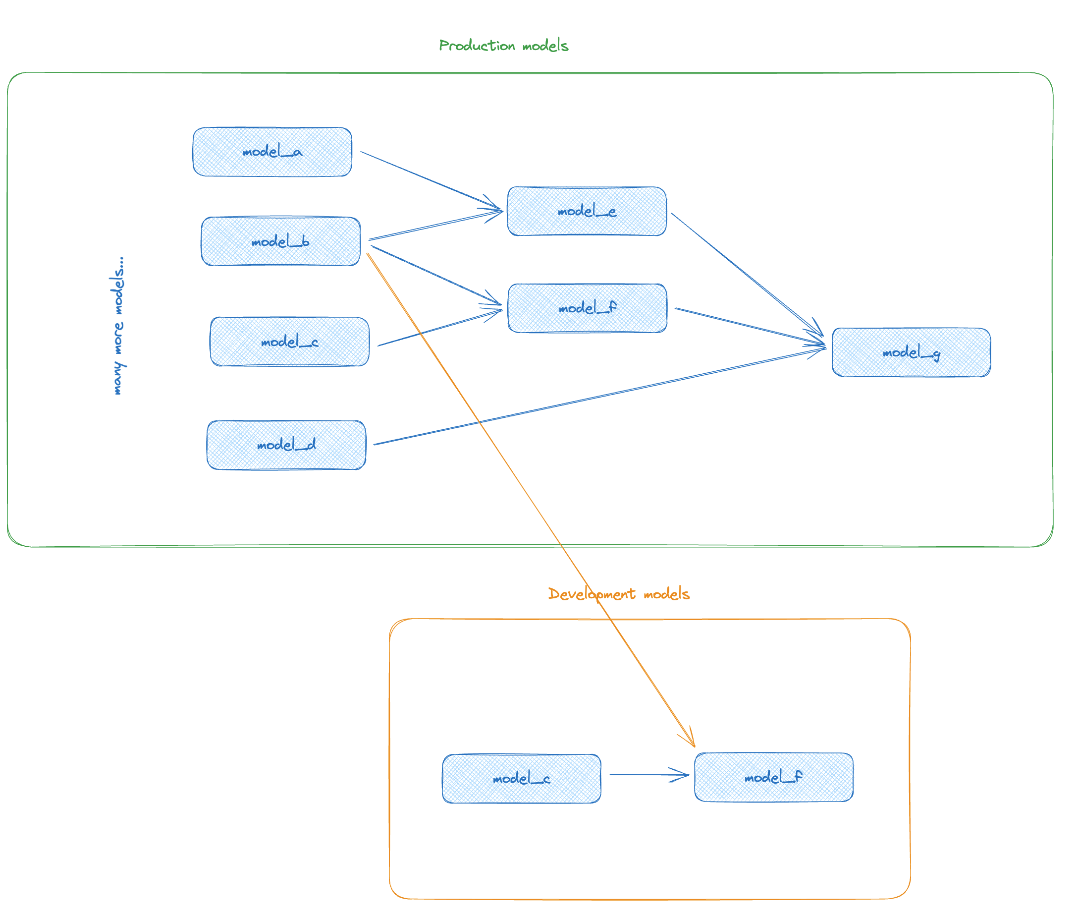 With a development version of model_a in our dev schema, dbt will preferentially use that version instead of deferring With a development version of model_a in our dev schema, dbt will preferentially use that version instead of deferring
