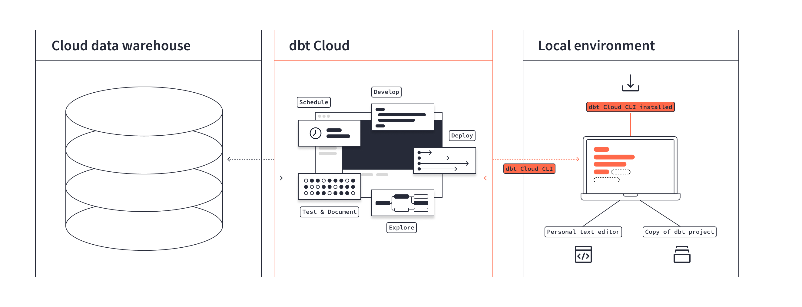 Diagram of how the dbt CLI works with dbt's infrastructure to run dbt commands from your local command line. Diagram of how the dbt CLI works with dbt's infrastructure to run dbt commands from your local command line.